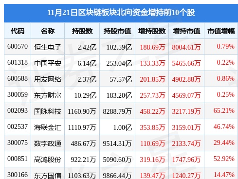 区块链板块11月21日跌1%，用友网络领跌，主力资金净流出21.07亿元