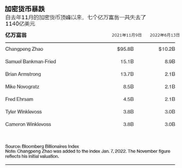 2022最惨首富，5800亿身家“一夜归零”