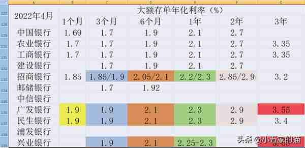 10家上市银行大额存单对比（2022年5月）