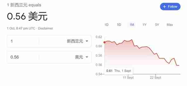 10年来最低！纽币兑人民币跌破4.0关口