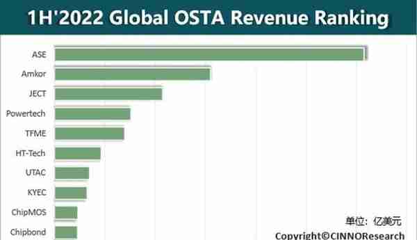 2022上半年半导体封测厂商排名Top10
