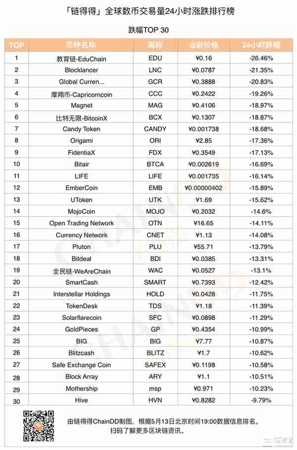 「得得涨跌榜」数字货币涨幅榜TOP30整体涨幅均超24%，以太雾领涨6262.16%｜5月13日