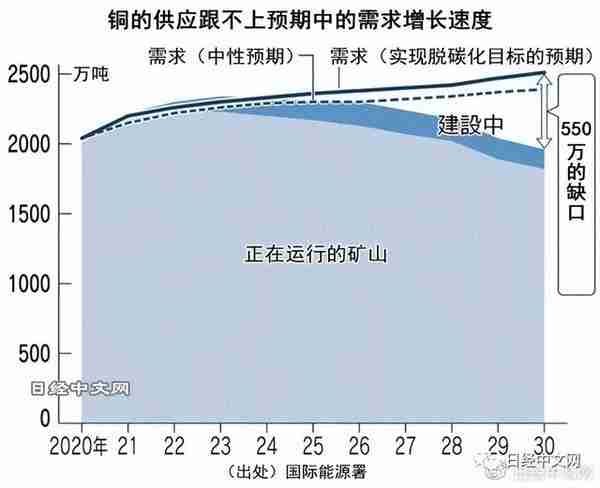 铜的高价或持续10年，成为脱碳障碍