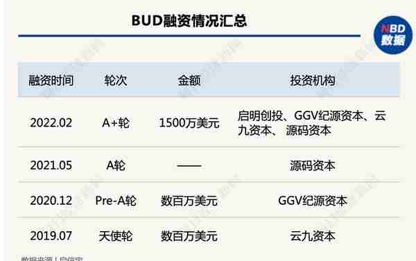 BUD获数千万美元投资，火热的元宇宙社交，创业新贵和互联网大厂都在布局