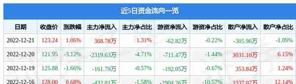 重庆啤酒（600132）12月21日主力资金净买入368.78万元