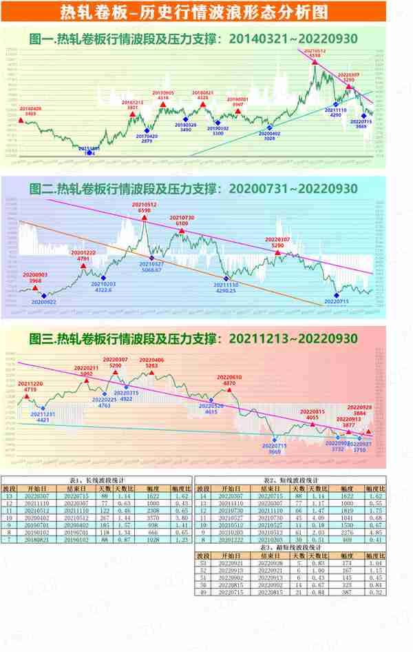 截止930-黑色系期货波段压力支撑分析图-铁矿石、螺纹钢、不锈钢