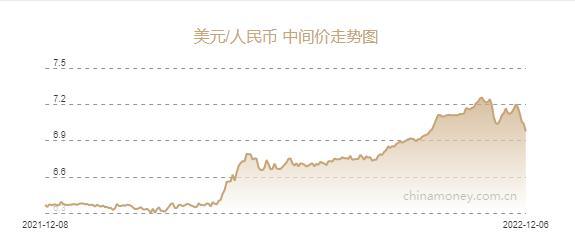 人民币兑美元中间价报6.9746元，上调638个基点