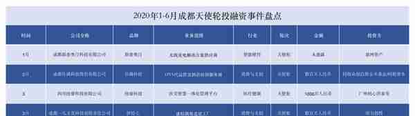 盘点：2020上半年成都科技创业投融资事件