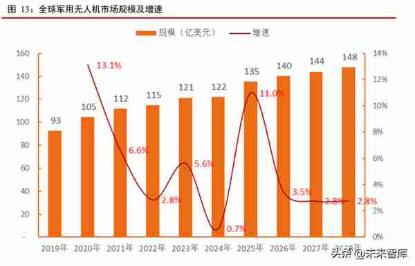 军用无人机行业深度研究报告