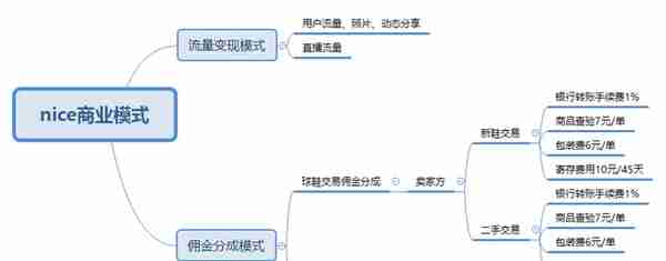 竞品分析：nice好赞 VS 毒APP，球鞋交易平台的未来发展