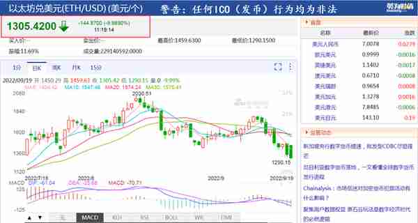 比特币突然跳水！加密货币一天9.6万人爆仓，25亿资金“打水漂”