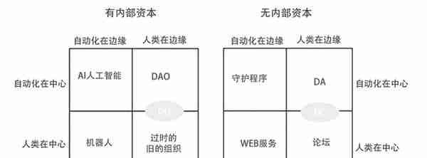 DAO、DAC、DA 的简单释义—以太坊创始人V神