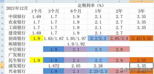 10家上市银行大额存单对比（2022年5月）