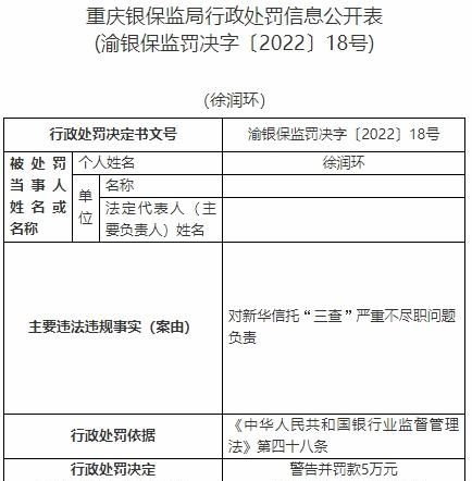 新华信托13宗违法被罚1400万元 未事前报告关联交易等