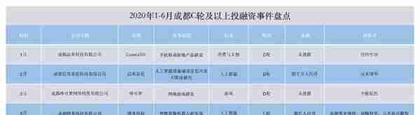 盘点：2020上半年成都科技创业投融资事件