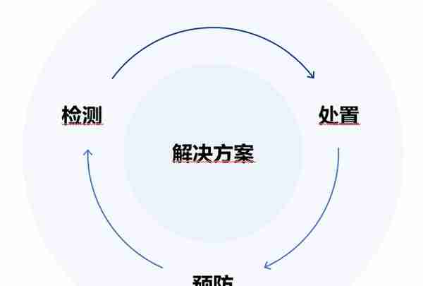 智圣新创 | 高校“挖矿”病毒防护解决思路