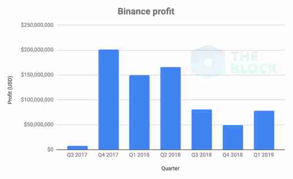 一文看尽2018各大交易所营收：币安遥遥领先，Coinbase火币持平