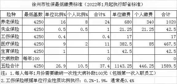 徐州市社保最低缴费标准