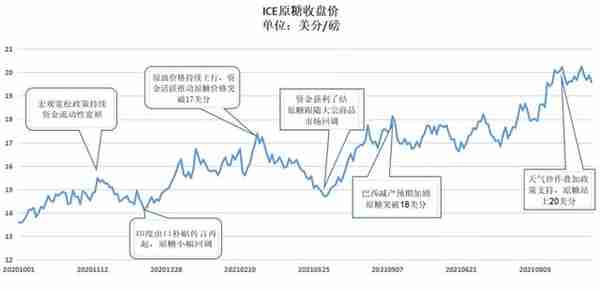 不温不火，糖价走势扁平化——国内糖市20/21榨季总结与21/22展望