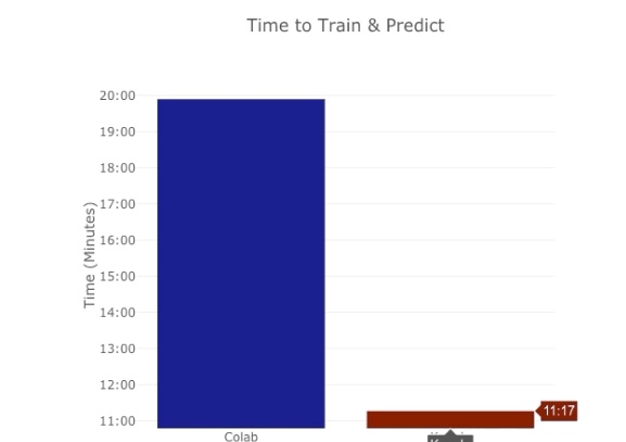 免费GPU哪家强？谷歌Kaggle vs. Colab（附链接）