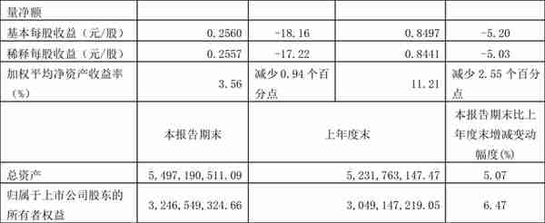 艾华集团：2022年前三季度净利润3.40亿元 同比下降4.70%