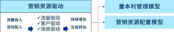 【未来银行】驱动信用卡业务增长，构建营销资源管理体系