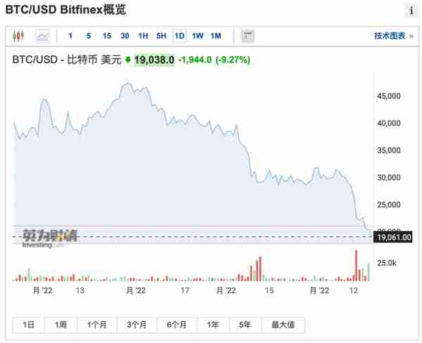 2022最惨首富，5800亿身家“一夜归零”