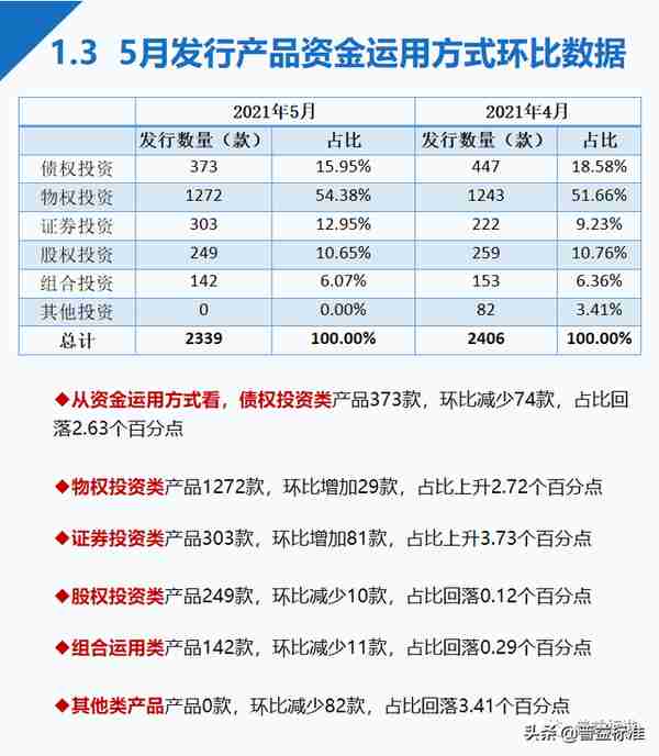 5月信托产品发行与成立数双降，平均募集规模小幅上升