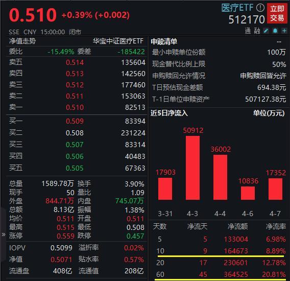 见证历史！全面注册制正式起航，10股首秀狂飙，机构：券商将受益！医疗ETF（512170）连涨3日