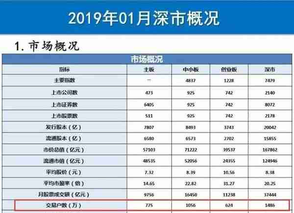 1.5亿股民来了！岂止1000万休眠账户复活，中国结算刚公布:3月开户飙升100%！分析师：4月是绝佳上车机会