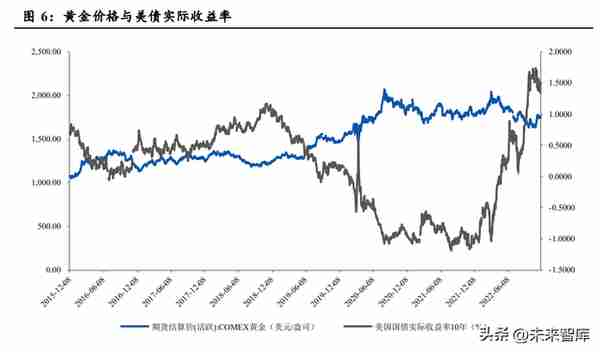 黄金行业分析：底部已现，黄金即将迎来上升周期