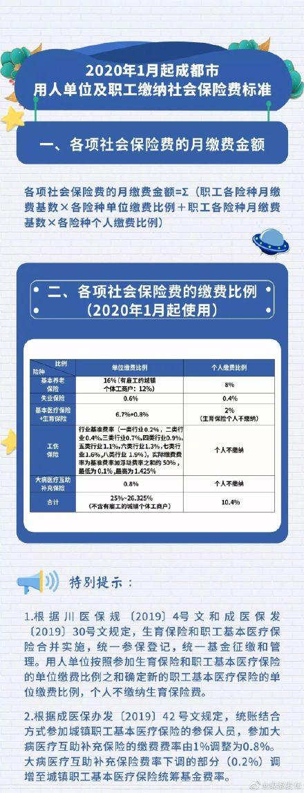 成都2020年社会保险费标准出炉 快来算算你缴多少