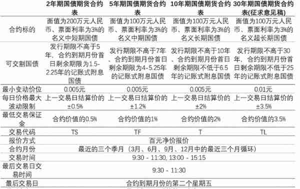 【新华解读】30年期国债期货填补品种空白 收益率曲线结构将更为合理