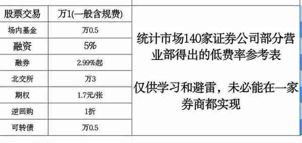 现在融资融券的最低利率是多少？资金120左右。