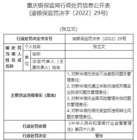 新华信托13宗违法被罚1400万元 未事前报告关联交易等