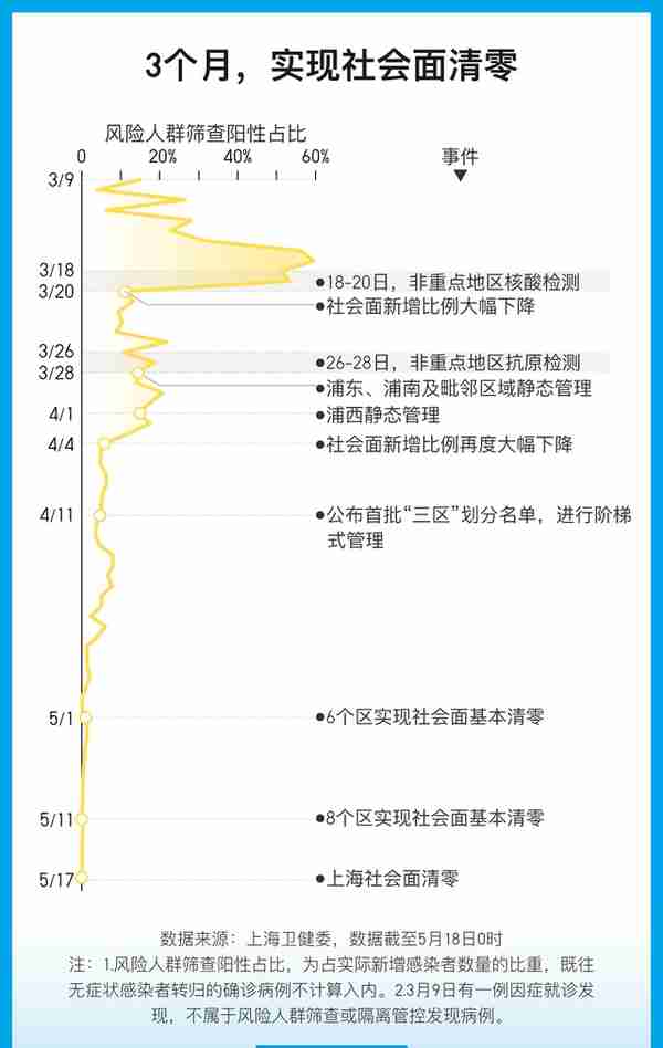 9张图表回顾上海疫情