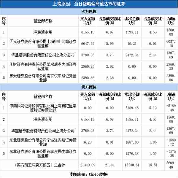 多主力现身龙虎榜，大洋电机涨停（07-16）