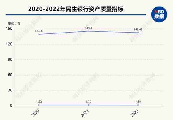 民生银行：2022年归母净利润增幅达2.58%，不良贷款率较上年末回落0.11个百分点