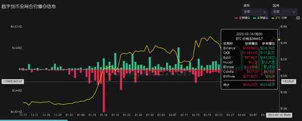 3月16日虚拟货币爆仓情况，天台上的人依旧很多。