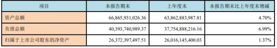 西部证券上半年净利润增12% 员工薪酬福利总额增13%