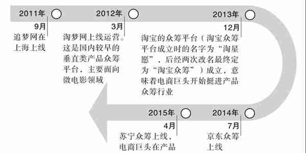 众筹，开放的互联网融资模式