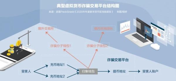 400亿元“币圈第一大案”背后，虚拟货币成跨境洗钱“新通道”