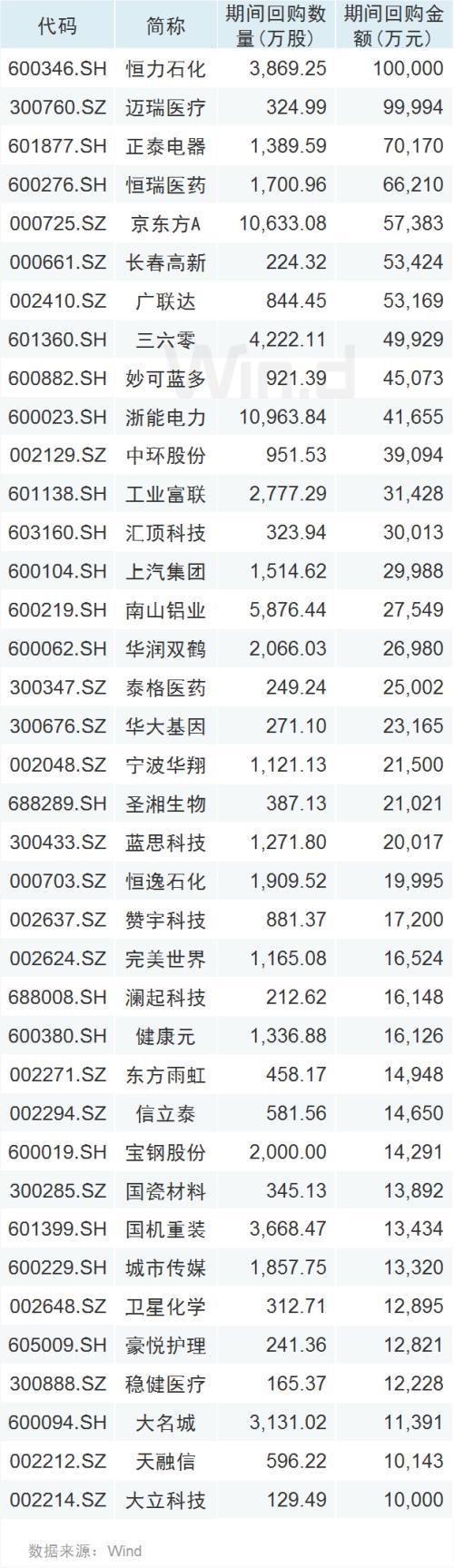 提振信心！年内38家上市公司回购金额超亿元