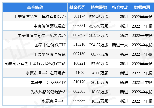 8月31日鄂尔多斯跌5.02%，中庚价值品质一年持有期混合基金重仓该股