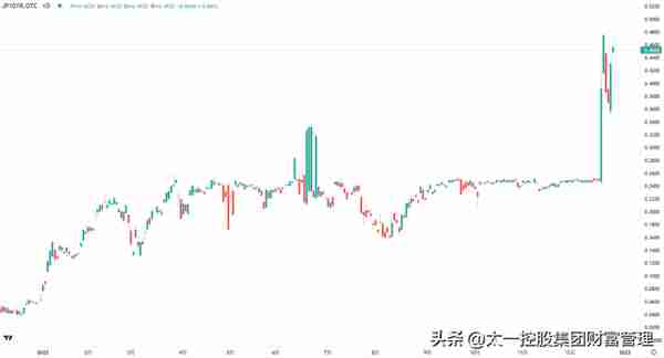 太一控股集团：日本“变相加息” 全球最后的“便宜钱”终结