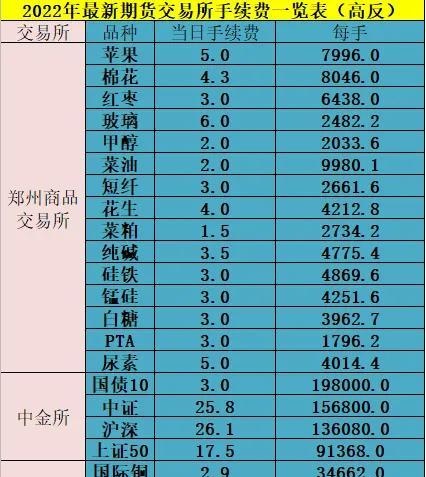 2022年期货开户看这里，帮你避开手续费的坑，找到性价比最高渠道