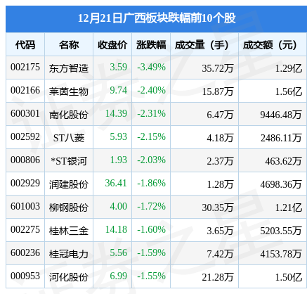 广西板块12月21日跌0.72%，东方智造领跌，主力资金净流出1.34亿元