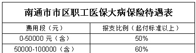 江苏医保指南——南通篇