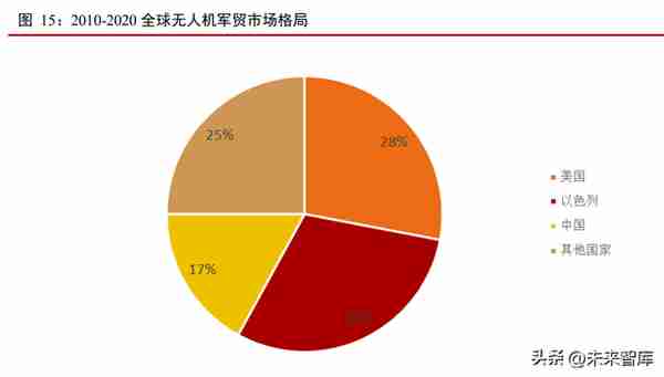 军用无人机行业深度研究报告