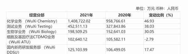 药明康德：去年营收近230亿元，净利同比增长超70%